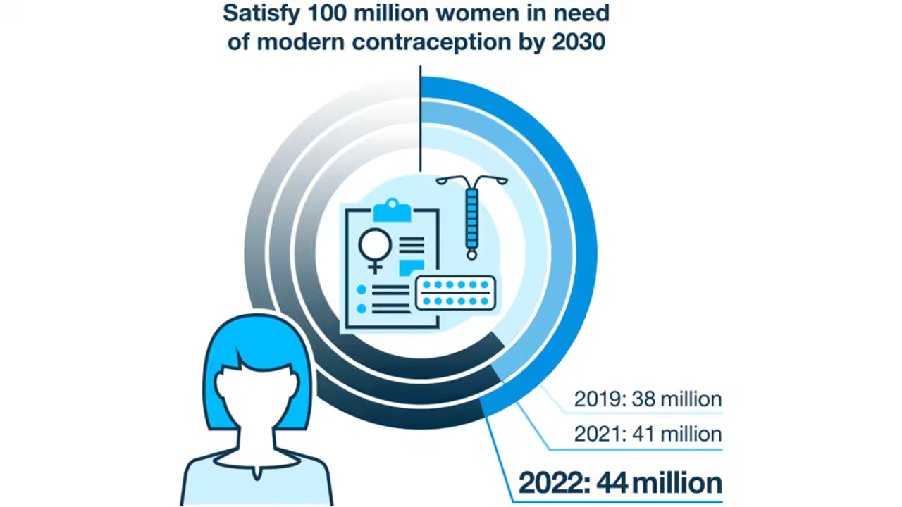 Contraception 2030