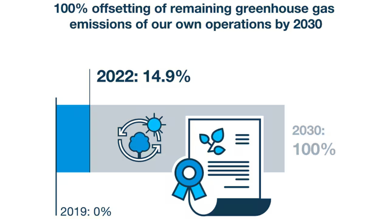 Certicates 2030