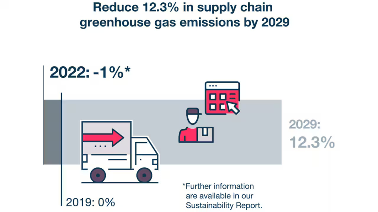 Supply Chain Emissions