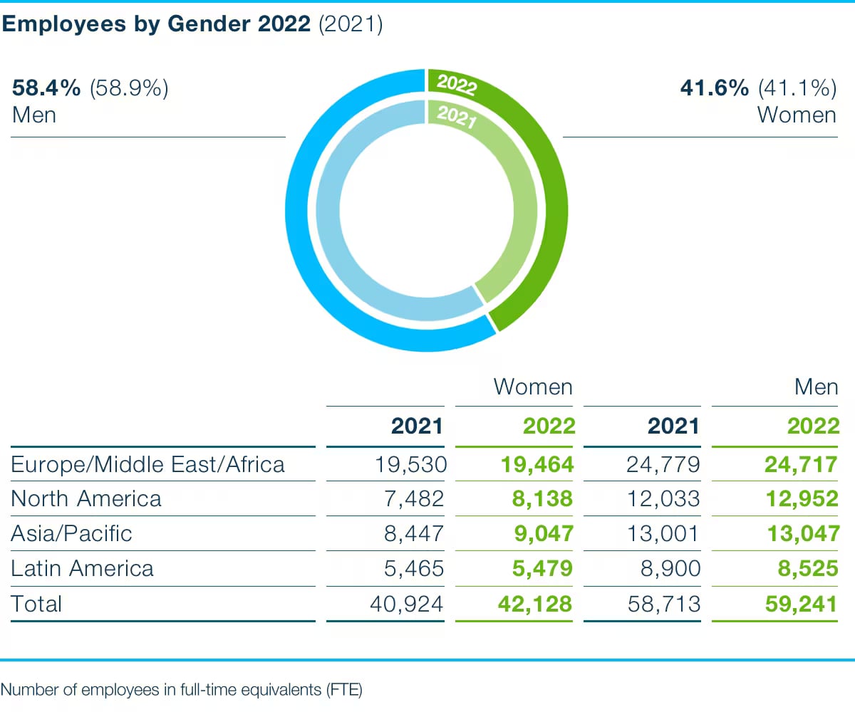 Employees Gender 2022